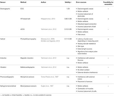 Measurement, Prediction, and Control of Individual Heart Rate Responses to Exercise—Basics and Options for Wearable Devices